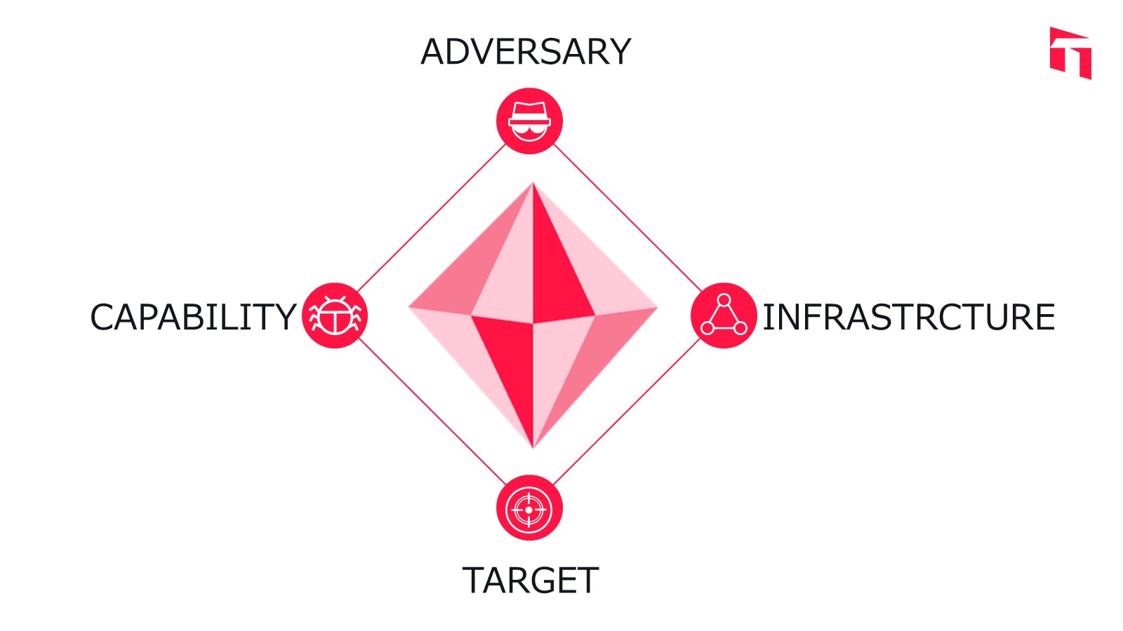 what-is-diamond-model-of-intrusion-analysis_en