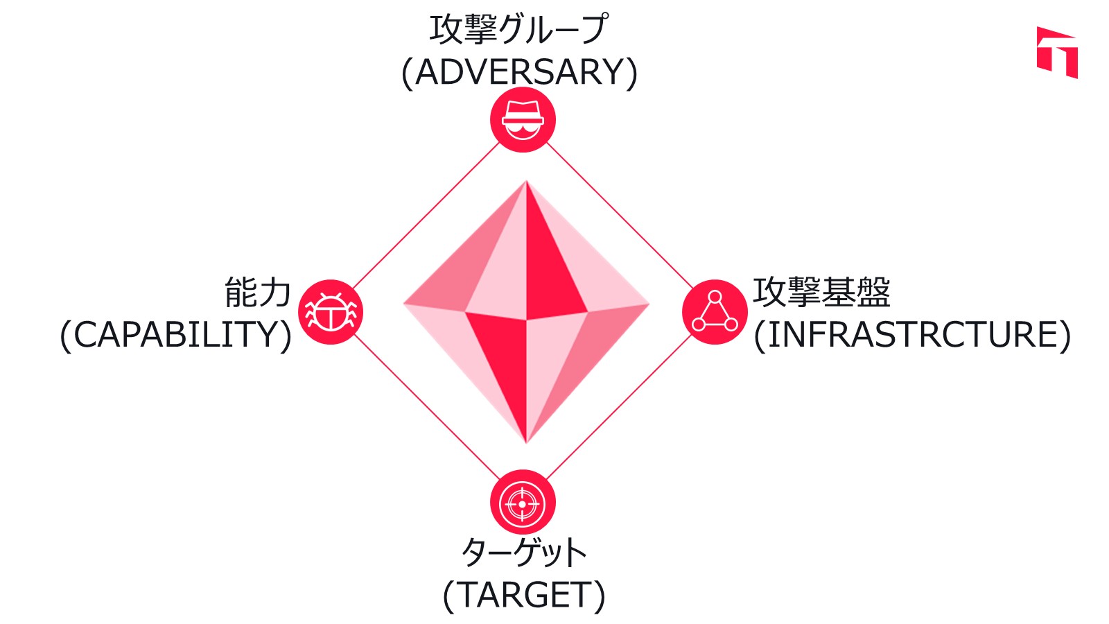 what-is-diamond-model-of-intrusion-analysis_jp