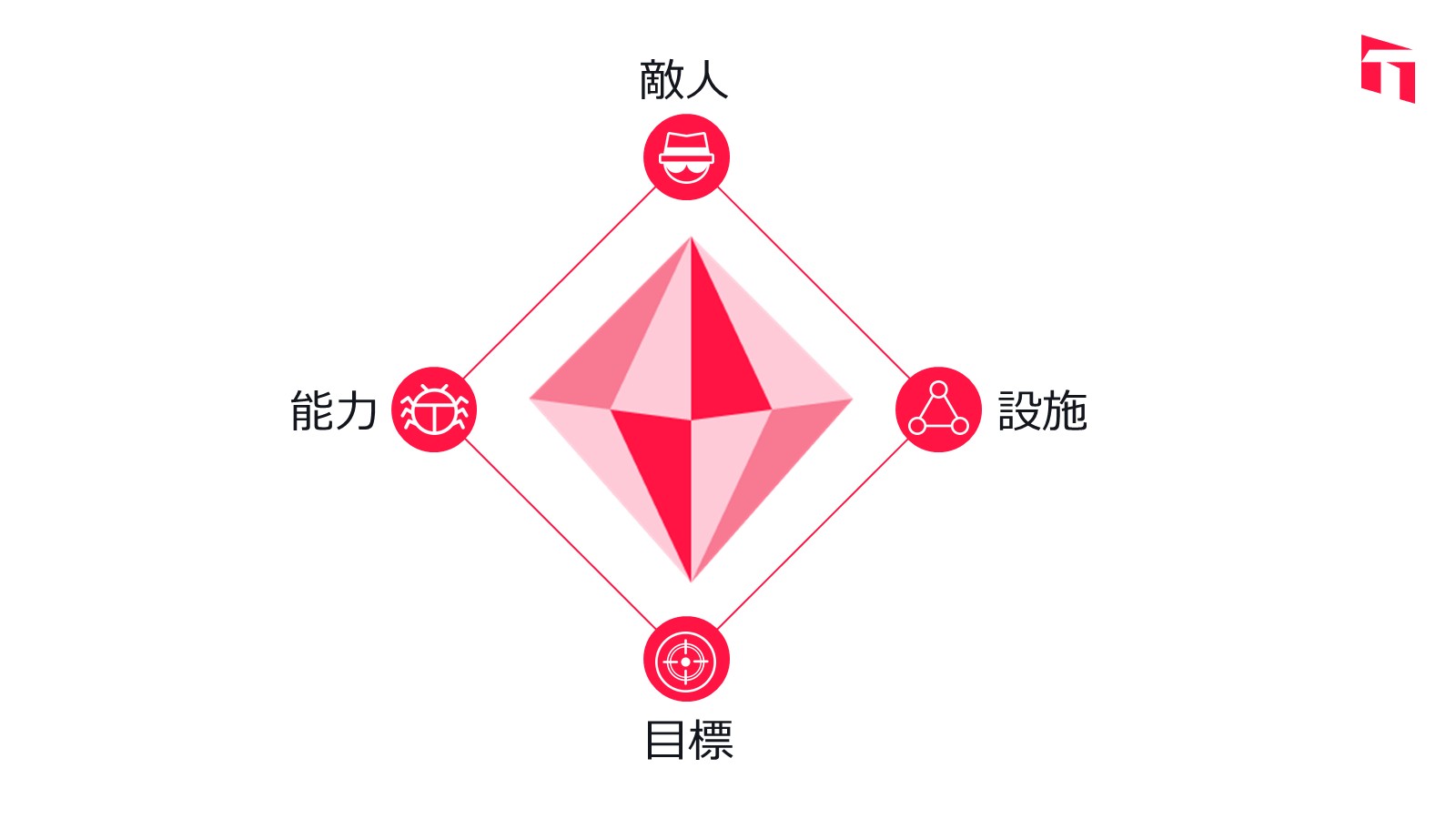 what-is-diamond-model-of-intrusion-analysis_tw